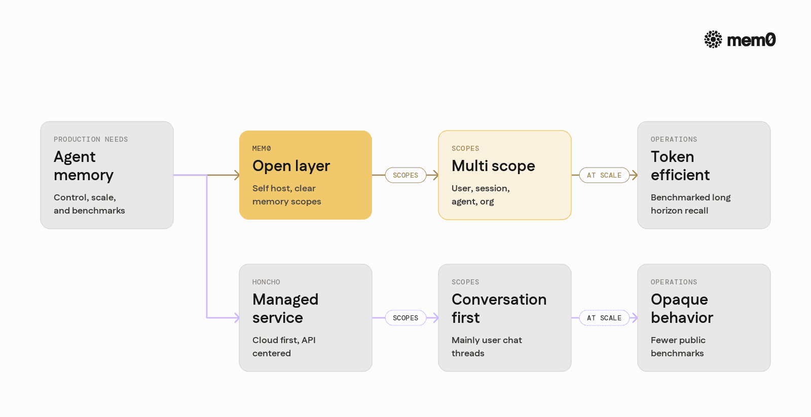 Shows Mem0 and Honcho side by side so readers can quickly see how openness, scopes, and deployment differ without rereading the table.