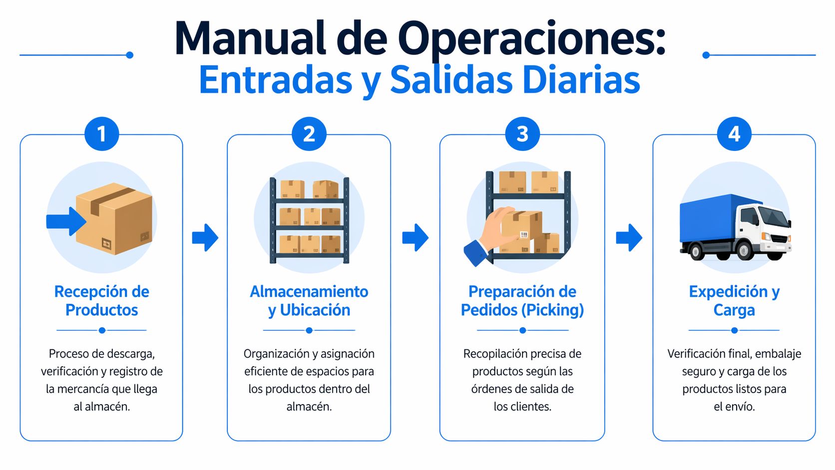 Infografía sobre el manual de operaciones de almacén detallando los procesos de entrada y salida de mercancía.
