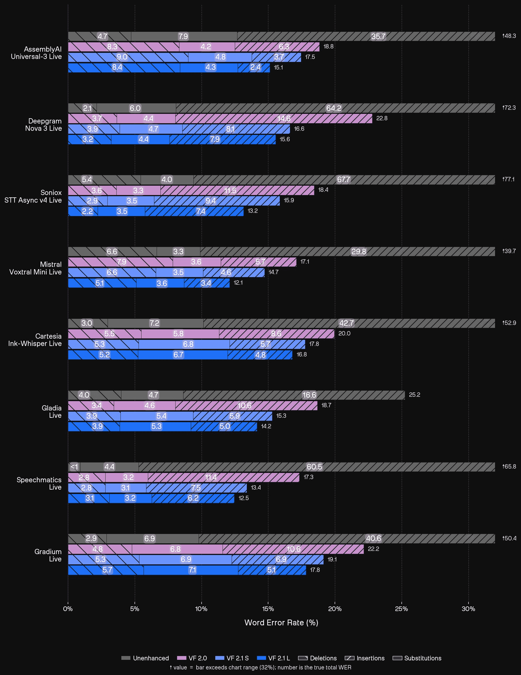 Bar charts comparing Word Error Rates on commercial STT models across unenhanced audio and audio enhanced by ai-coustics VF 2.0, VF 2.1 S, and VF 2.1 L. The graphs show ai-coustics VF 2.1 L achieves the lowest total WER across all models, primarily by reducing substitution errors. Bars exceeding the 32% chart range are truncated; the true total WER is noted. Full results: For AssemblyAI Universal-3 Live, deletions are 4.7% for unenhanced, 8.3% for VF 2.0, 9.0% for VF 2.1 S and 8.4% for VF 2.1 L; insertions are 7.9% for unenhanced, 4.2% for VF 2.0, 4.8% for VF 2.1 S and 4.3% for VF 2.1 L; substitutions are 35.7% for unenhanced, 6.3% for VF 2.0, 3.7% for VF 2.1 S and 2.4% for VF 2.1 L; total WER is 48.3% for unenhanced, 18.8% for VF 2.0, 17.5% for VF 2.1 S and 15.1% for VF 2.1 L. For Deepgram Nova 3 Live, deletions are 2.1% for unenhanced, 3.7% for VF 2.0, 3.9% for VF 2.1 S and 3.2% for VF 2.1 L; insertions are 6.0% for unenhanced, 4.4% for VF 2.0, 4.7% for VF 2.1 S and 4.4% for VF 2.1 L; substitutions are 64.2% for unenhanced, 14.6% for VF 2.0, 8.1% for VF 2.1 S and 7.9% for VF 2.1 L; total WER is 72.3% for unenhanced, 22.8% for VF 2.0, 16.6% for VF 2.1 S and 15.6% for VF 2.1 L. For Soniox STT Async v4 Live, deletions are 5.4% for unenhanced, 3.6% for VF 2.0, 2.9% for VF 2.1 S and 2.2% for VF 2.1 L; insertions are 4.0% for unenhanced, 3.3% for VF 2.0, 3.5% for VF 2.1 S and 3.5% for VF 2.1 L; substitutions are 67.7% for unenhanced, 11.5% for VF 2.0, 9.4% for VF 2.1 S and 7.4% for VF 2.1 L; total WER is 77.1% for unenhanced, 18.4% for VF 2.0, 15.9% for VF 2.1 S and 13.2% for VF 2.1 L. For Mistral Voxtral Mini Live, deletions are 6.6% for unenhanced, 7.9% for VF 2.0, 6.6% for VF 2.1 S and 5.1% for VF 2.1 L; insertions are 3.3% for unenhanced, 3.6% for VF 2.0, 3.5% for VF 2.1 S and 3.6% for VF 2.1 L; substitutions are 29.8% for unenhanced, 5.7% for VF 2.0, 4.6% for VF 2.1 S and 3.4% for VF 2.1 L; total WER is 39.7% for unenhanced, 17.1% for VF 2.0, 14.7% for VF 2.1 S and 12.1% for VF 2.1 L. For Cartesia Ink-Whisper Live, deletions are 3.0% for unenhanced, 5.5% for VF 2.0, 5.3% for VF 2.1 S and 5.2% for VF 2.1 L; insertions are 7.2% for unenhanced, 5.8% for VF 2.0, 6.8% for VF 2.1 S and 6.7% for VF 2.1 L; substitutions are 42.7% for unenhanced, 8.6% for VF 2.0, 5.7% for VF 2.1 S and 4.8% for VF 2.1 L; total WER is 52.9% for unenhanced, 20.0% for VF 2.0, 17.8% for VF 2.1 S and 16.8% for VF 2.1 L. For Gladia Live, deletions are 4.0% for unenhanced, 3.4% for VF 2.0, 3.9% for VF 2.1 S and 3.9% for VF 2.1 L; insertions are 4.7% for unenhanced, 4.6% for VF 2.0, 5.4% for VF 2.1 S and 5.3% for VF 2.1 L; substitutions are 16.6% for unenhanced, 10.6% for VF 2.0, 5.9% for VF 2.1 S and 5.0% for VF 2.1 L; total WER is 25.2% for unenhanced, 18.7% for VF 2.0, 15.3% for VF 2.1 S and 14.2% for VF 2.1 L. For Speechmatics Live, deletions are <1% for unenhanced, 2.8% for VF 2.0, 2.8% for VF 2.1 S and 3.1% for VF 2.1 L; insertions are 4.4% for unenhanced, 3.2% for VF 2.0, 3.1% for VF 2.1 S and 3.2% for VF 2.1 L; substitutions are 60.5% for unenhanced, 11.4% for VF 2.0, 7.5% for VF 2.1 S and 6.2% for VF 2.1 L; total WER is 65.8% for unenhanced, 17.3% for VF 2.0, 13.4% for VF 2.1 S and 12.5% for VF 2.1 L. For Gradium Live, deletions are 2.9% for unenhanced, 4.8% for VF 2.0, 5.3% for VF 2.1 S and 5.7% for VF 2.1 L; insertions are 6.9% for unenhanced, 6.8% for VF 2.0, 6.9% for VF 2.1 S and 7.1% for VF 2.1 L; substitutions are 40.6% for unenhanced, 10.6% for VF 2.0, 6.9% for VF 2.1 S and 5.1% for VF 2.1 L; total WER is 50.4% for unenhanced, 22.2% for VF 2.0, 19.1% for VF 2.1 S and 17.8% for VF 2.1 L.