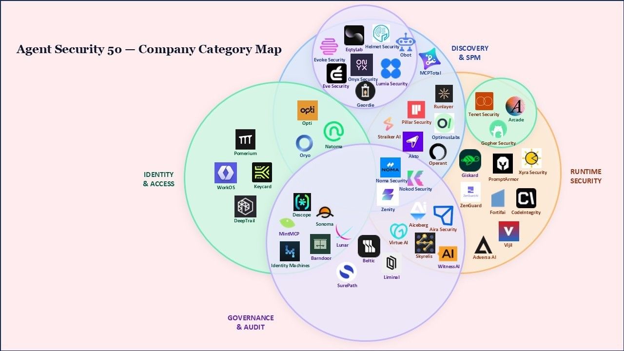 Akto named a leader in AI agent security in Agent Security 50