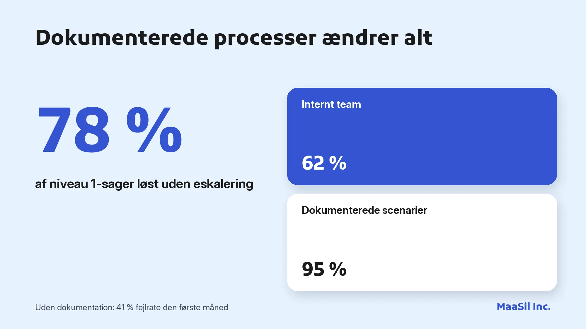 Infografik: med 95 % dokumenterede scenarier løses 78 % af niveau 1-sagerne uden eskalering mod 62 % internt
