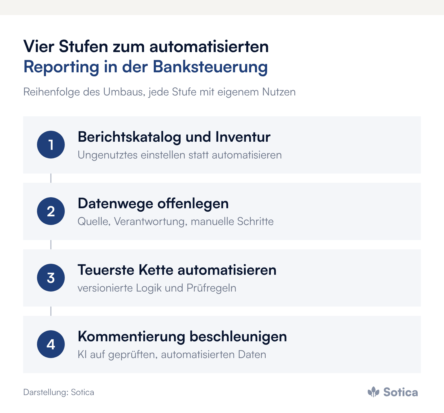 Prozesskette: 1. Berichtskatalog und Inventur (Ungenutztes einstellen statt automatisieren); 2. Datenwege offenlegen (Quelle, Verantwortung, manuelle Schritte); 3. Teuerste Kette automatisieren (versionierte Logik und Prüfregeln); 4. Kommentierung beschleunigen (KI auf geprüften, automatisierten Daten). Darstellung: Sotica