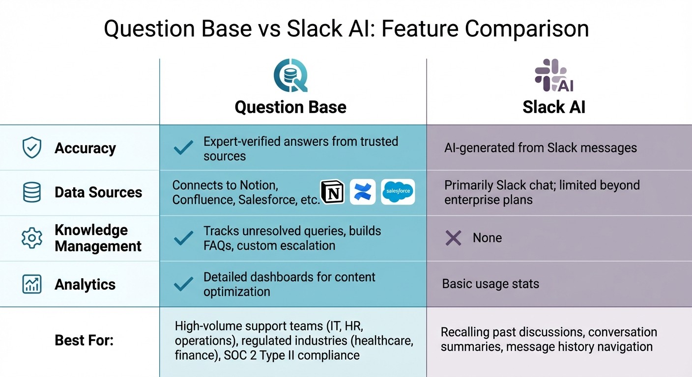 Question Base vs Slack AI Feature Comparison for Enterprise Search