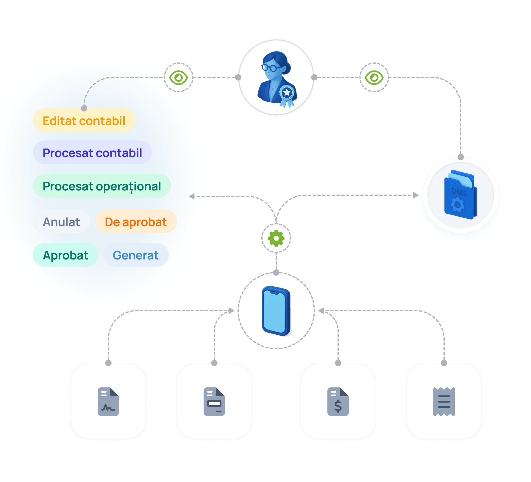 Schema grafica sugerand managemntul eficient al documentelor in Goosfraba
