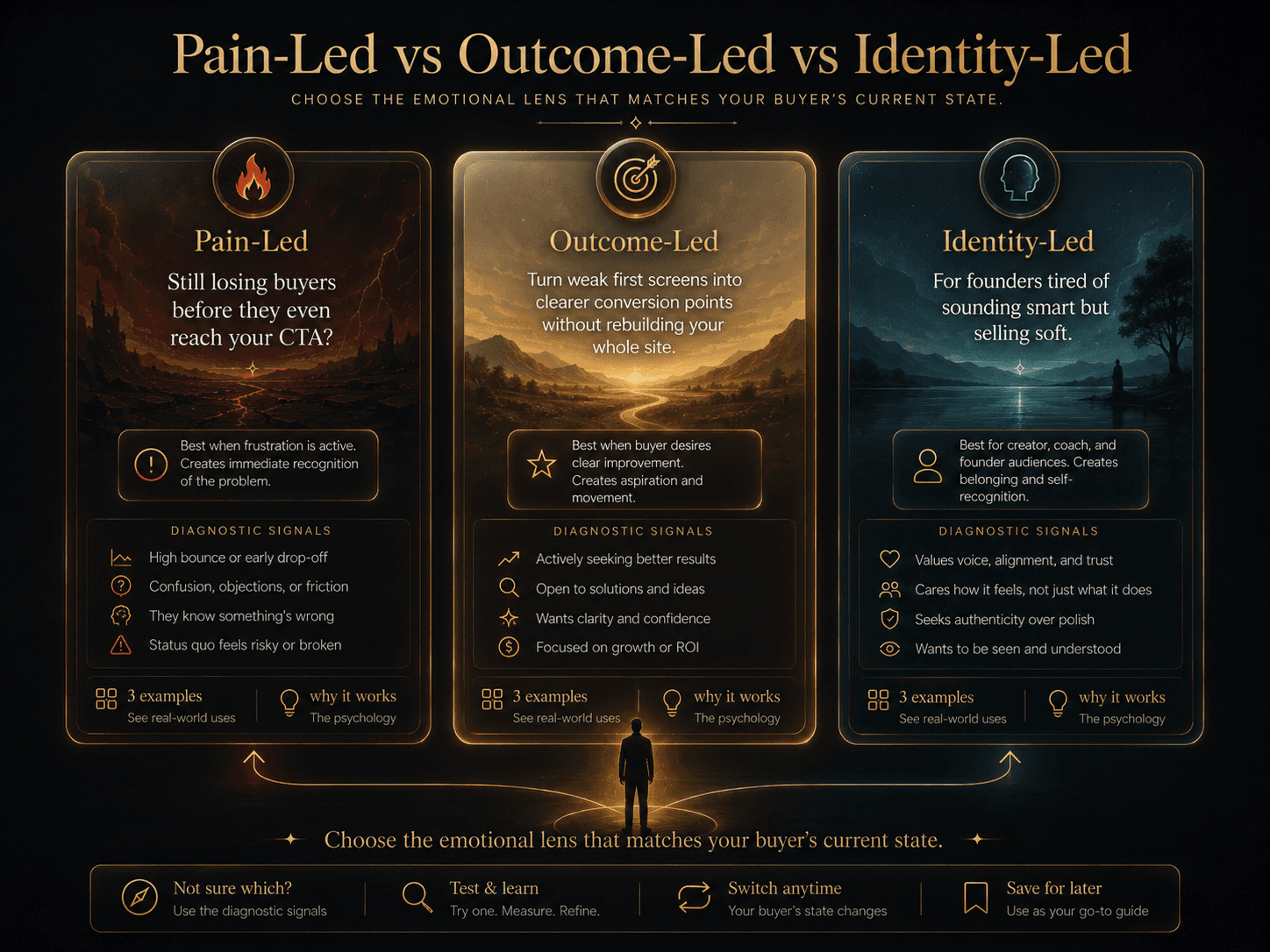 “Pain-Led vs Outcome-Led vs Identity-Led” Concept: A three-panel comparison showing the same offer positioned through three different emotional lenses.  Panel 1 (Pain-Led): Dark, tension-focused background. Example: “Still losing buyers before they even reach your CTA?” Label: “Best when frustration is active. Creates immediate recognition of the problem.”  Panel 2 (Outcome-Led): Bright, aspirational background. Example: “Turn weak first screens into clearer conversion points without rebuilding your whole site.” Label: “Best when buyer desires clear improvement. Creates aspiration and movement.”  Panel 3 (Identity-Led): Reflective, mirror-like background. Example: “For founders tired of sounding smart but selling soft.” Label: “Best for creator/coach/founder audiences. Creates belonging and self-recognition.”  A small silhouette stands in the center, able to step into any panel. A label at the bottom: “Choose the emotional lens that matches your buyer’s current state.”  Style: Dark charcoal background. Panel 1: desaturated red/orange (tension). Panel 2: warm gold/amber (aspiration). Panel 3: cool teal/blue (reflection). Each panel is distinct but unified.  Interaction: Hovering any panel expands a detailed explanation of when to use that style, with 3 additional examples. Clicking the panel shows how the same offer can be rewritten in all three styles for comparison.