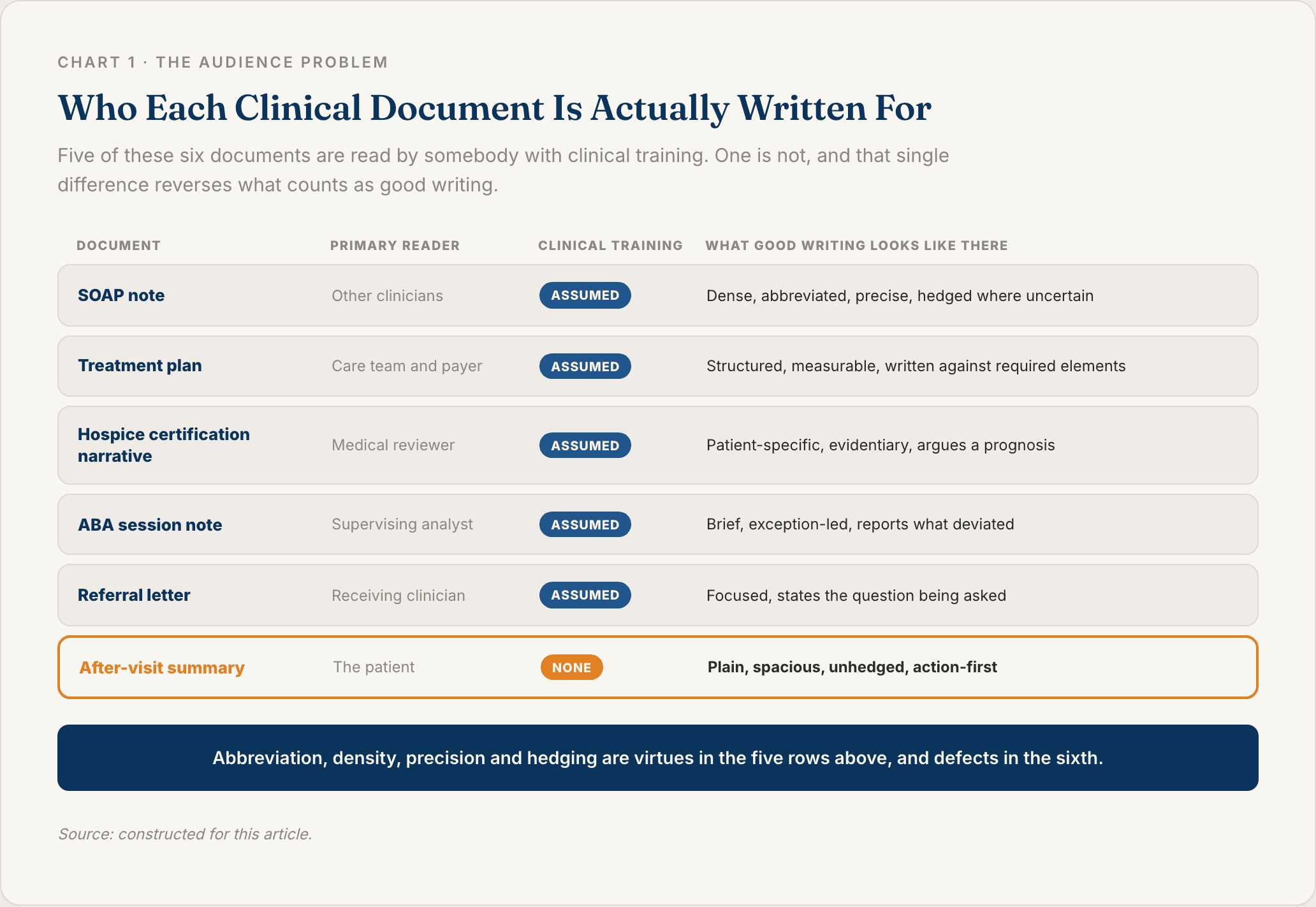 Audience matrix comparing six clinical documents including SOAP notes, treatment plans and the after visit summary, showing the primary reader, assumed clinical training, and what good writing looks like for each