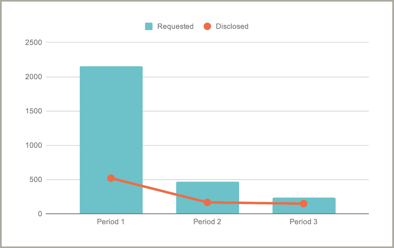 A bar graph.