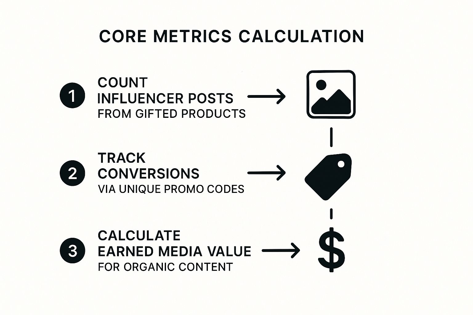 Infographic illustrating the process of counting influencer posts, tracking conversions with promo codes, and calculating Earned Media Value.