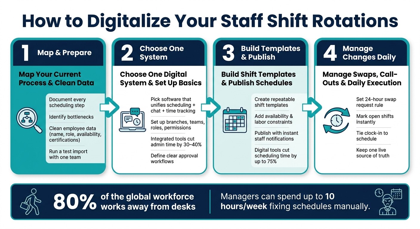 How to Digitalize Staff Shift Rotations: 4-Step Process