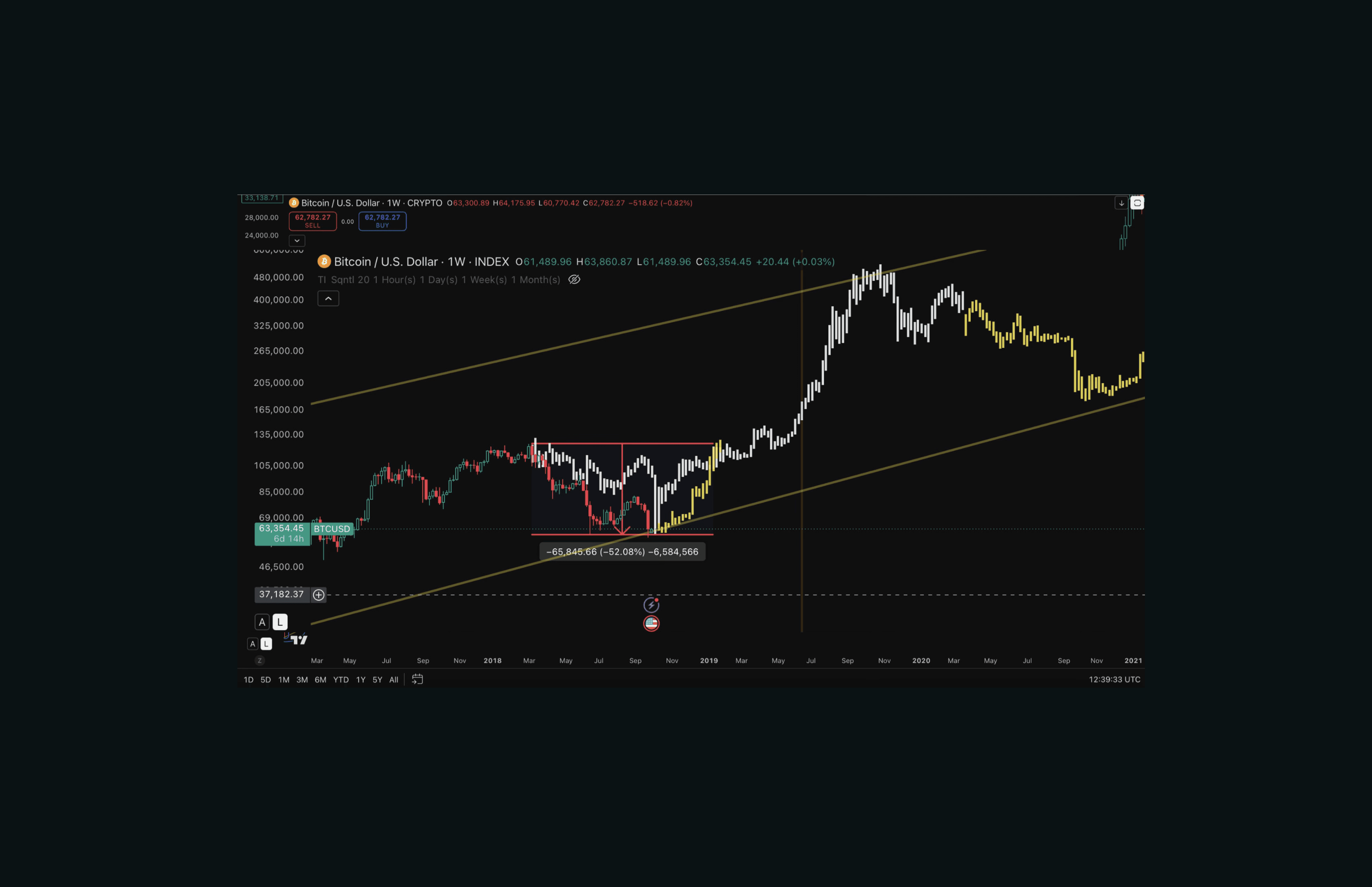 CHART 3: BTCUSD weekly inside long-term ascending structure where Bitcoin weekly chart showing the current -50% drawdown from $126k to $63k within a long-term ascending channel, with the 2020 price action overlaid in white for visual comparison.
