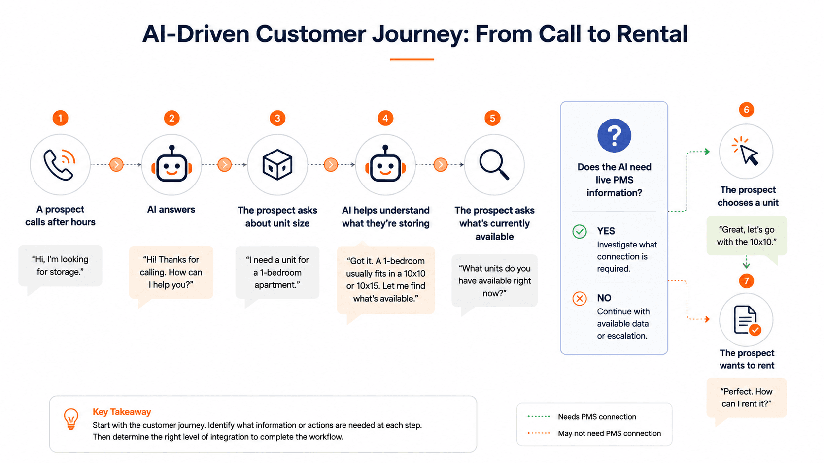 Customer Journey in Self Storage