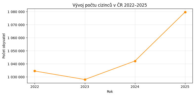 Vývoj počtu cizinců v ČR 2022-2025