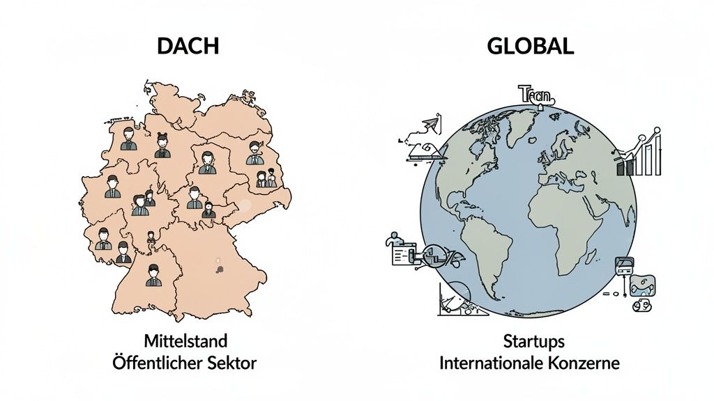 Grafik vergleicht DACH-Region (Deutschlandkarte, Mittelstand, öffentlicher Sektor) mit globalem Markt (Weltkugel, Startups, internationale Konzerne).