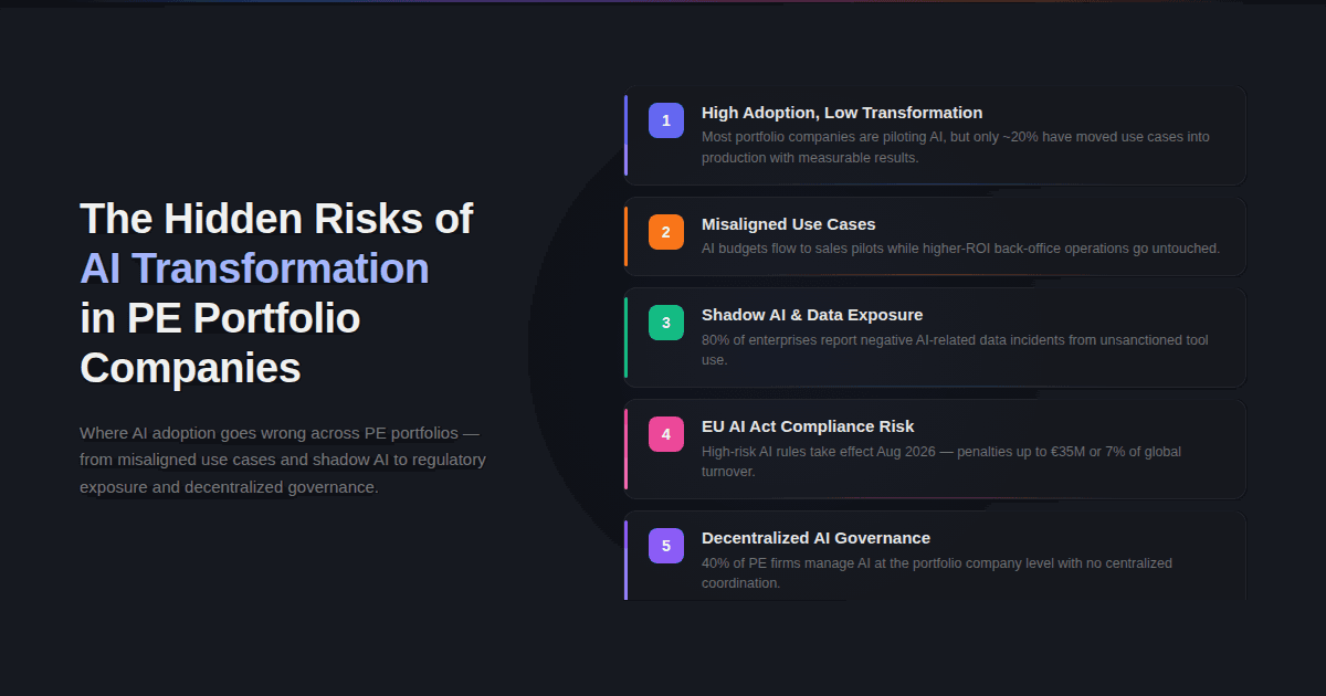 An infographic slide titled 'The Hidden Risks of AI Transformation in PE Portfolio Companies' lists five key risks. The risks, numbered 1 through 5, are: 'High Adoption, Low Transformation' where most companies are piloting but few are moving to production; 'Misaligned Use Cases' with budgets flowing to sales instead of higher-ROI back-office operations; 'Shadow AI & Data Exposure' citing negative data incidents from unsanctioned tool use; 'EU AI Act Compliance Risk' detailing potential penalties effective Aug 2026; and 'Decentralized AI Governance' noting a lack of centralized coordination in 40% of PE firms. Each risk is presented in a numbered, colored block with a short description.