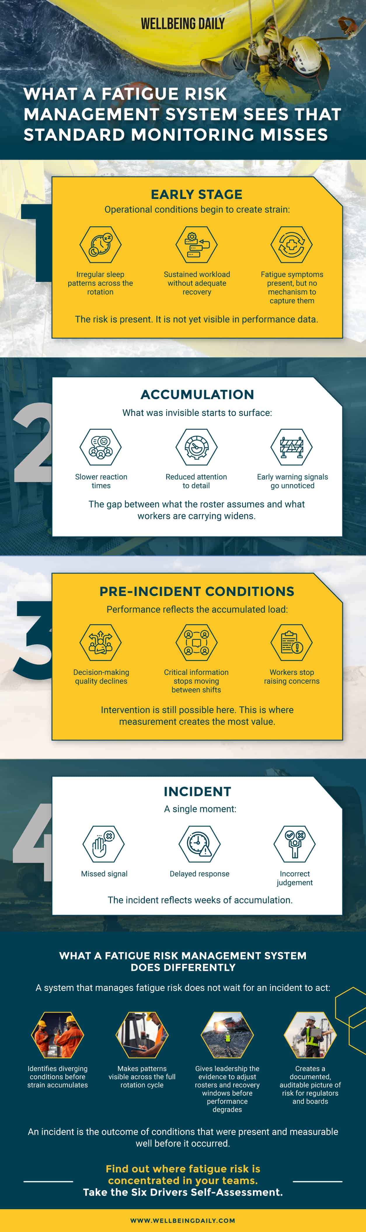 Wellbeing Daily infographic, "What a Fatigue Risk Management System Sees That Standard Monitoring Misses." It traces four stages from early strain to incident, showing how risk accumulates unseen, then explains how a fatigue risk management system makes those patterns visible and auditable before an incident occurs.