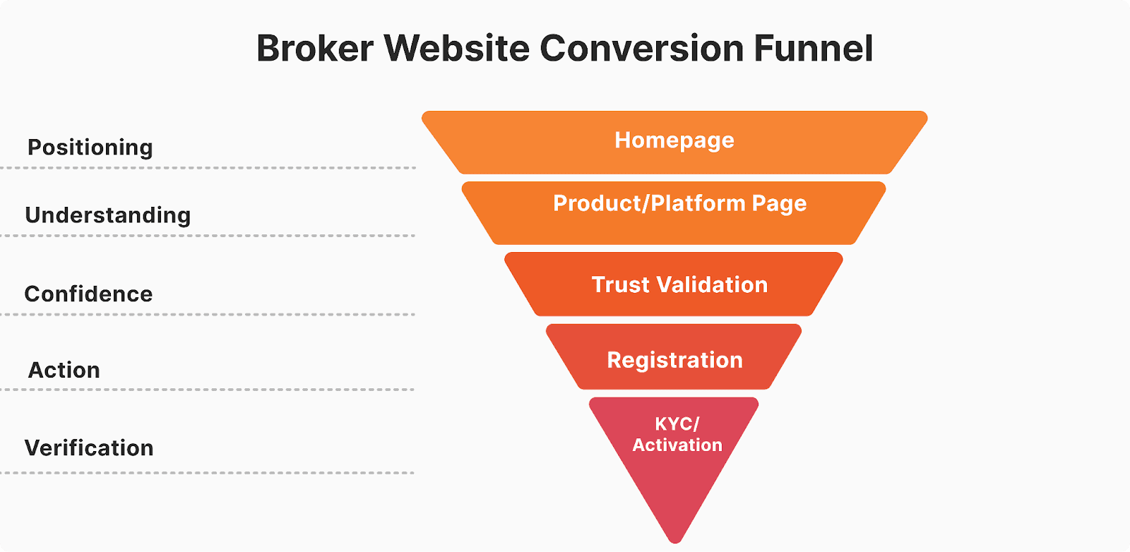 Broker website conversion funnel from Homepage to KYC activation.