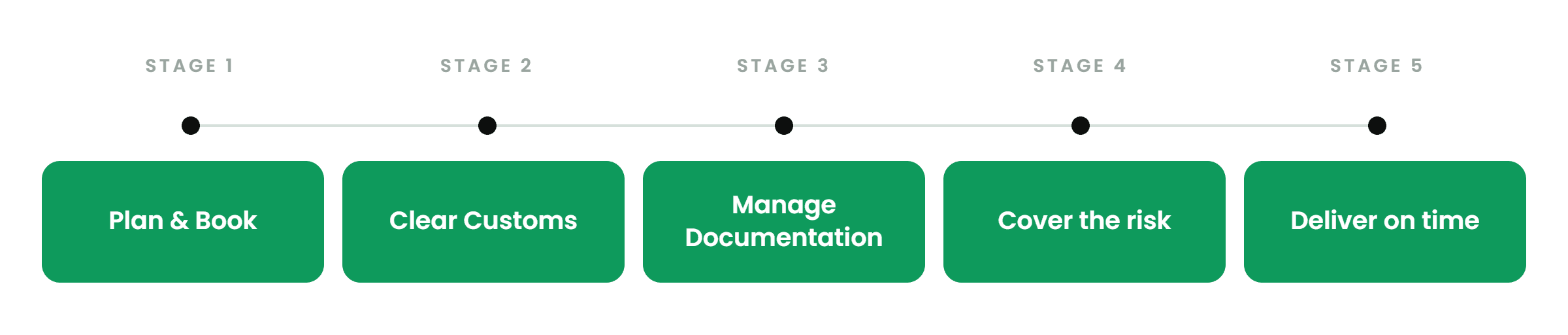 Infographic showing 5 stages of the freight forwarding process in green rounded boxes connected by a timeline: Stage 1 Plan the route, Stage 2 Book & coordinate, Stage 3 Clear customs, Stage 4 Cover the risk, Stage 5 Deliver on time.