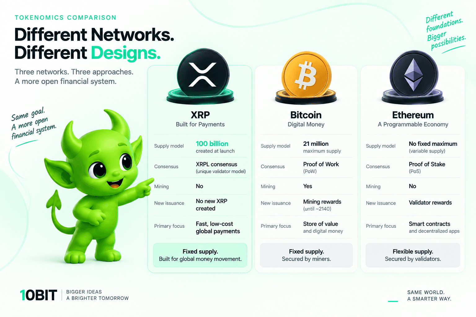 XRP tokenomics compared with Bitcoin and Ethereum, showing supply models, mining and consensus mechanisms