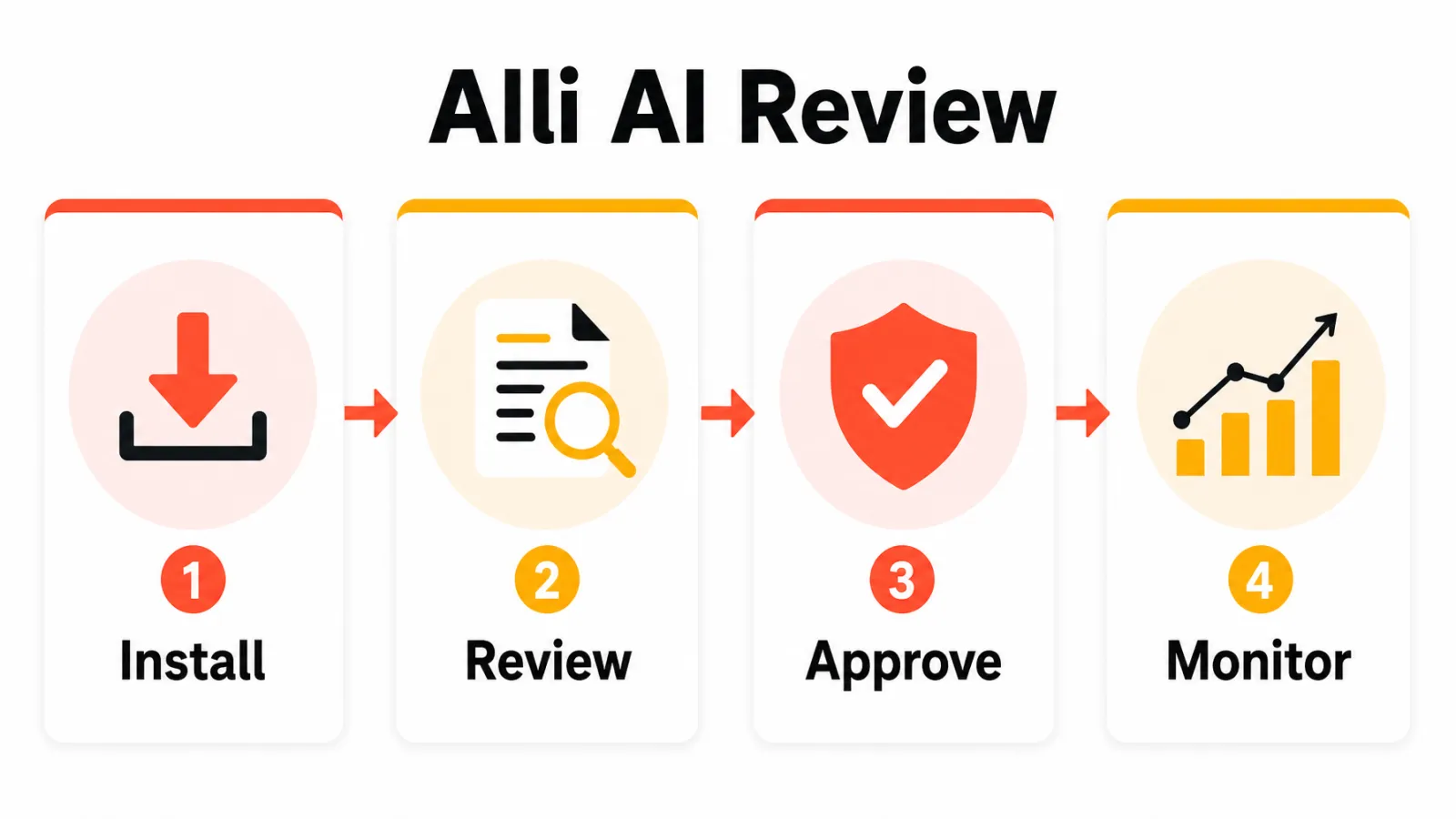 Alli AI workflow from snippet install to crawl, approval, and live deployment
