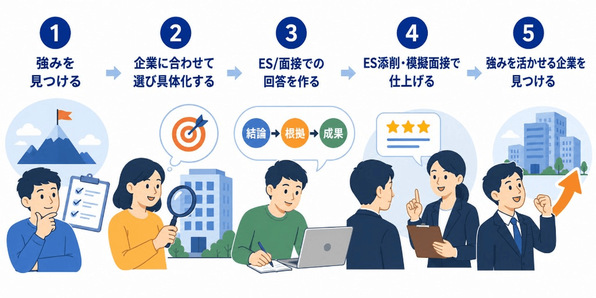 強みを見つける→企業に合わせて選び具体化する→ES/面接での回答を作る→ES添削・模擬面接で仕上げる→強みを活かせる企業を見つける