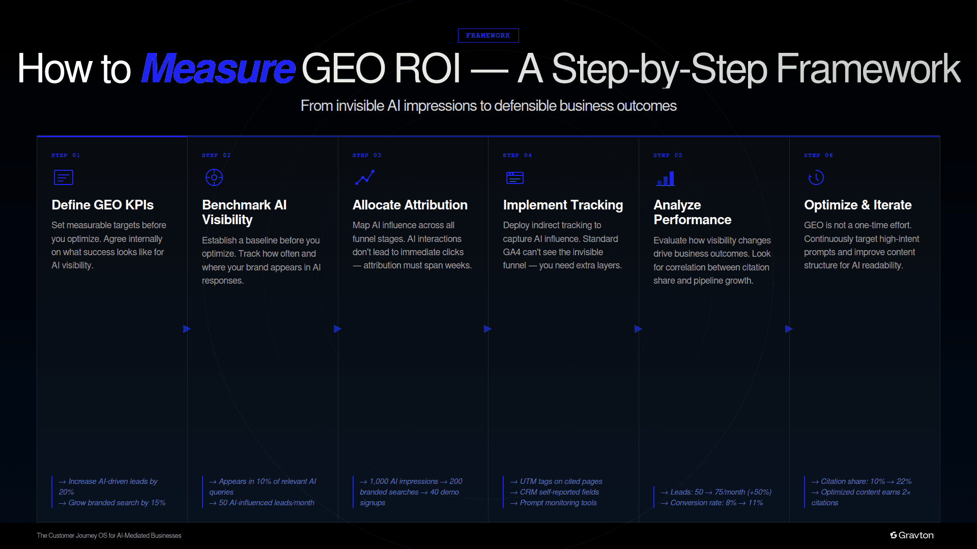 Framework to measure GEO ROI.