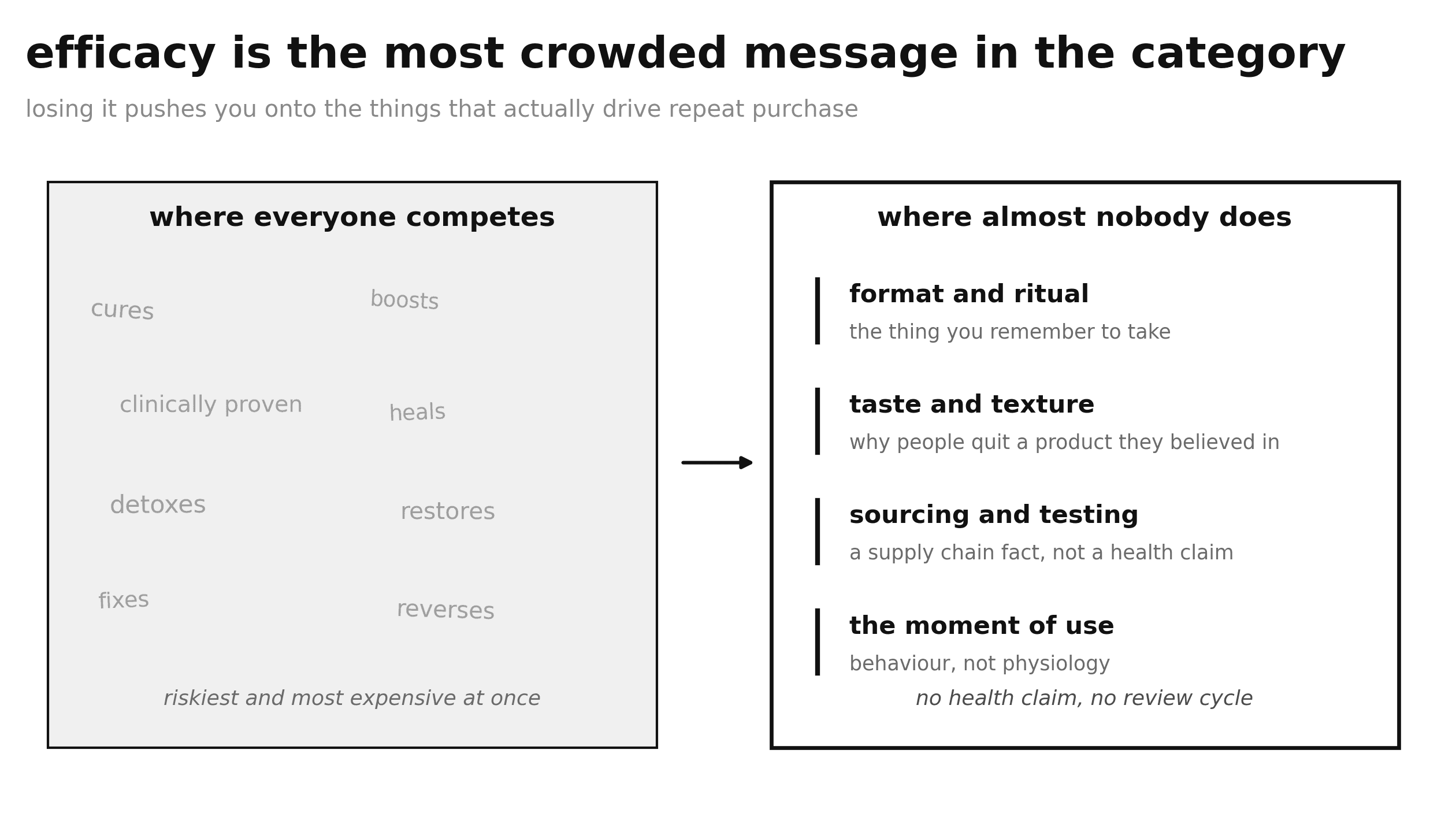 Two columns comparing crowded efficacy claim messaging against less contested creative territory such as ritual format and sourcing