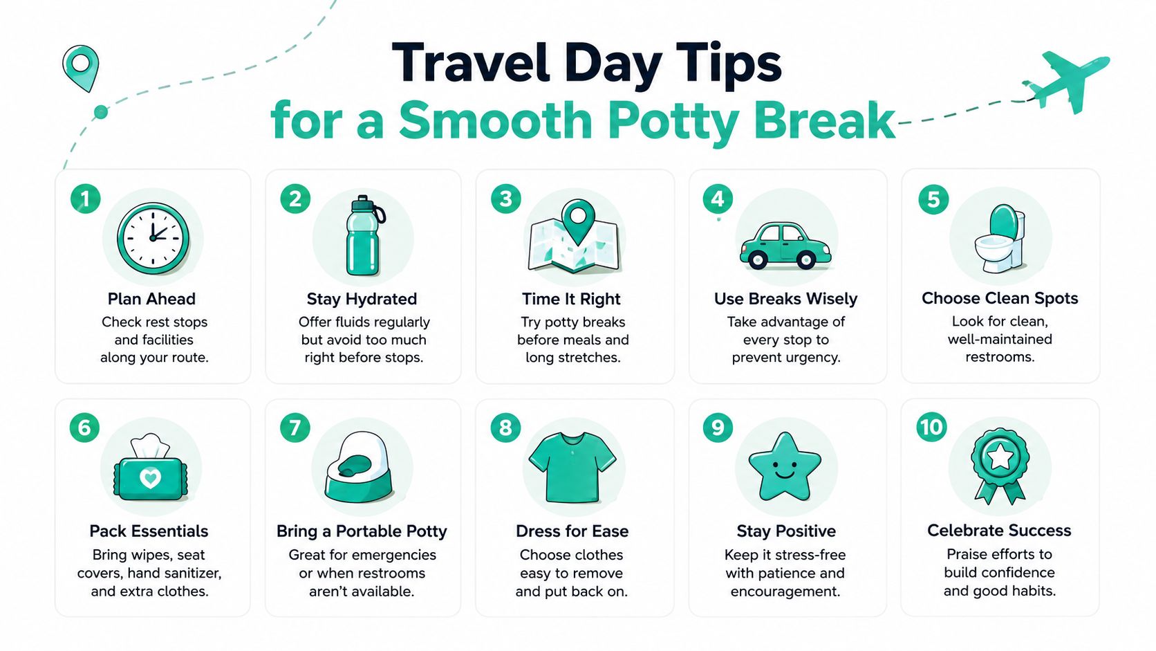 An infographic titled Travel Day Tips for a Smooth Potty Break featuring ten illustrated steps for parents.