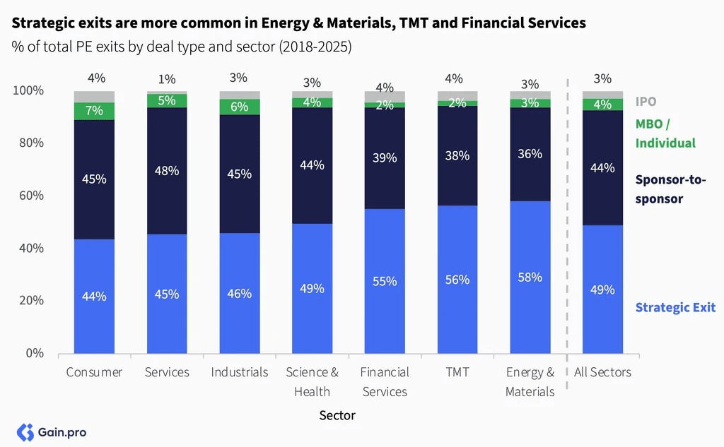 Two pie charts compare US investor dominance. Left chart: 85% US, 8% Europe, 4% Canada by EV managed. Right chart: 79% US, 11% Europe, 6% Canada by count.