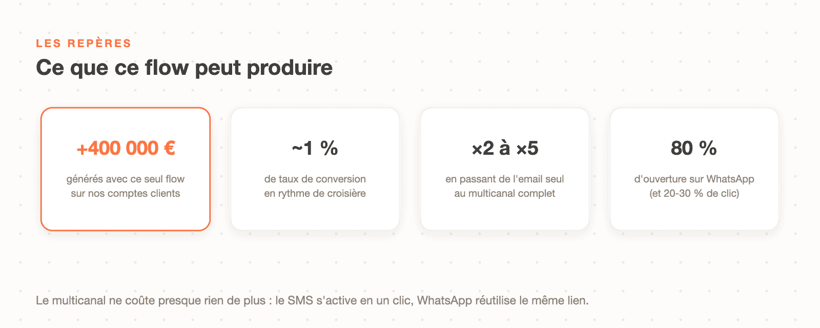 Les repères du flow produit abandonné : plus de 400 000 € générés, environ 1 % de conversion, ×2 à ×5 avec le multicanal, 80 % d'ouverture WhatsApp
