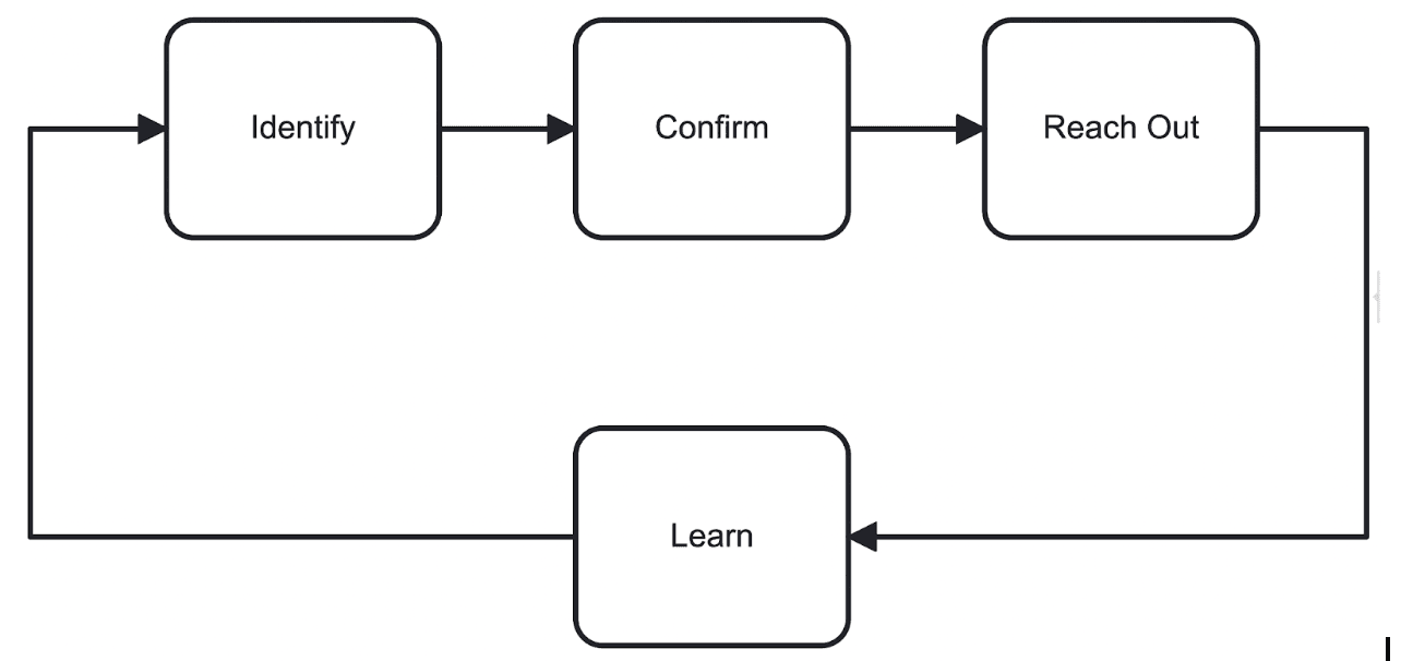 Care Gap Closure Workflow