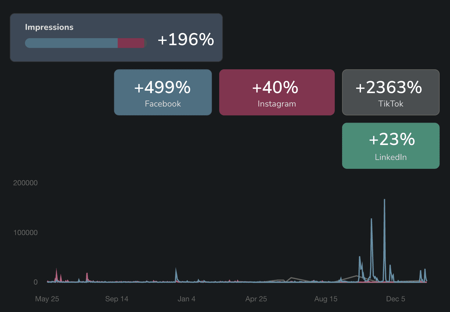 An analytics report demonstrating the rise in website visitors and booking inquiries following targeted ad campaigns and social media promotions.