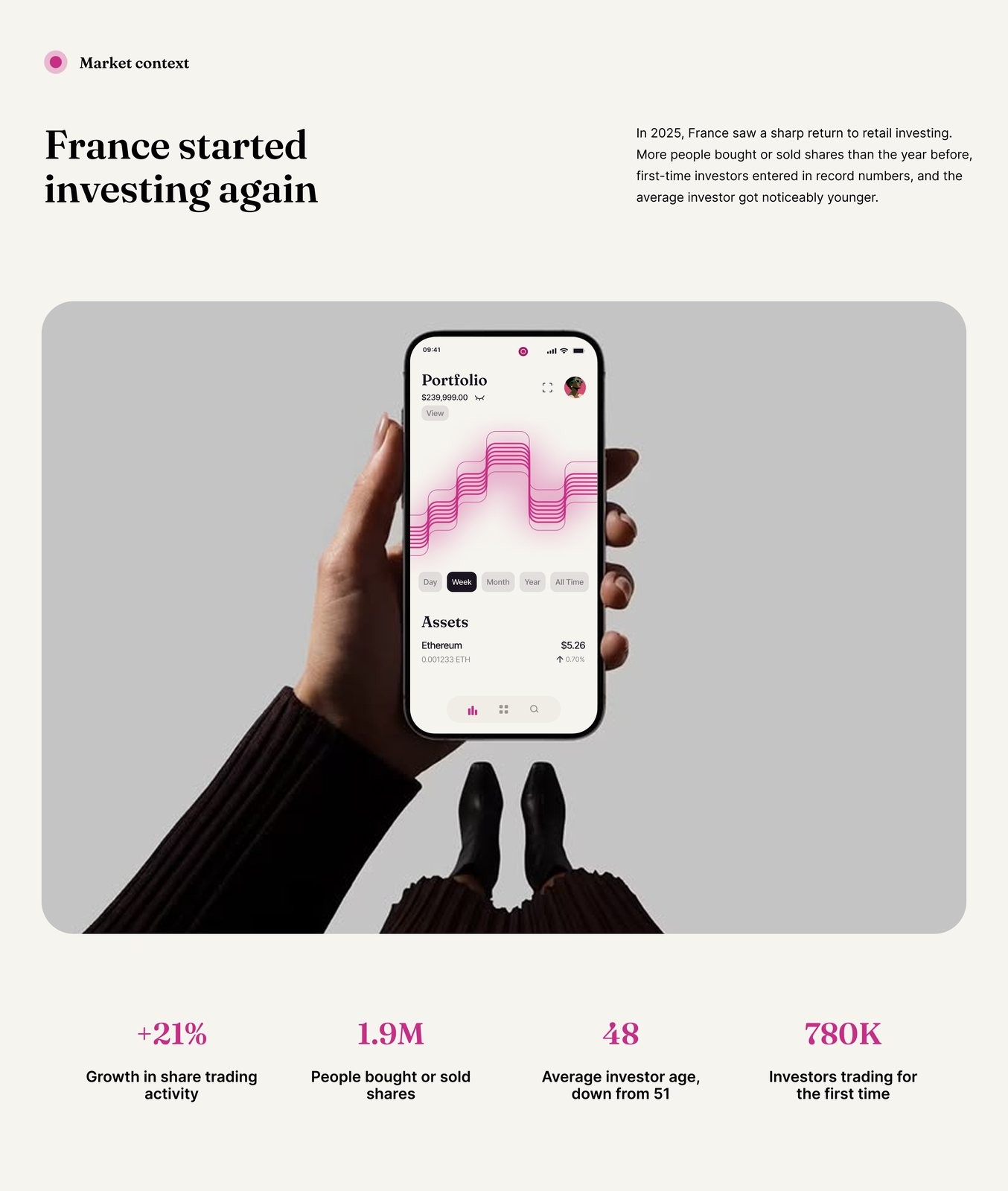 France started investing again, the market context with the portfolio screen and four figures