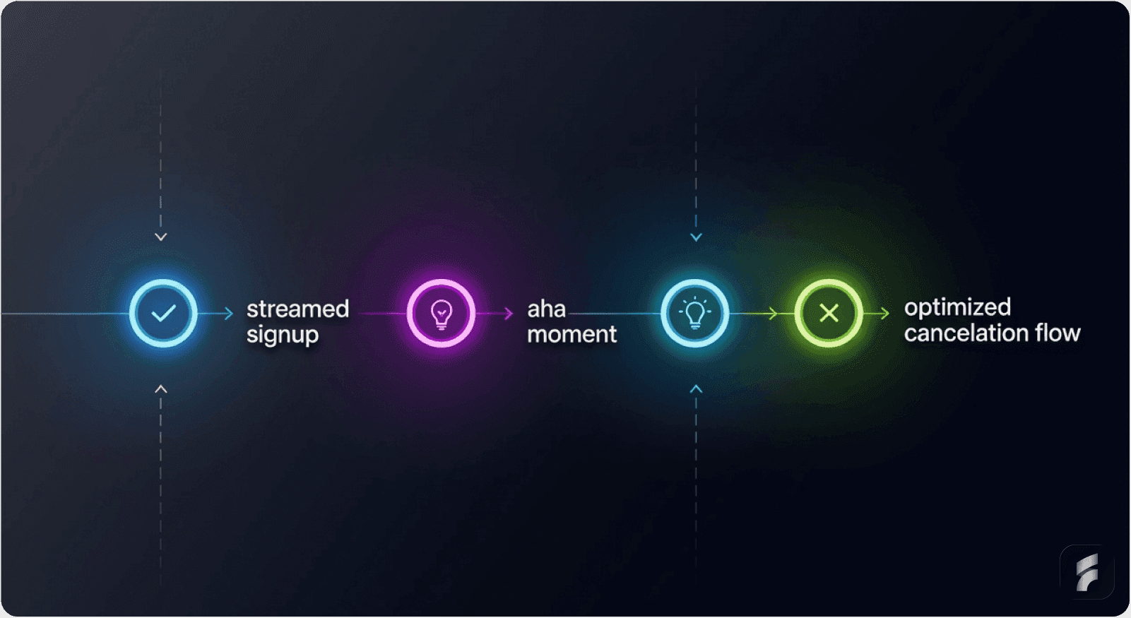 Minimal roadmap showing key milestones in the UX implementation process for SaaS activation and retention.