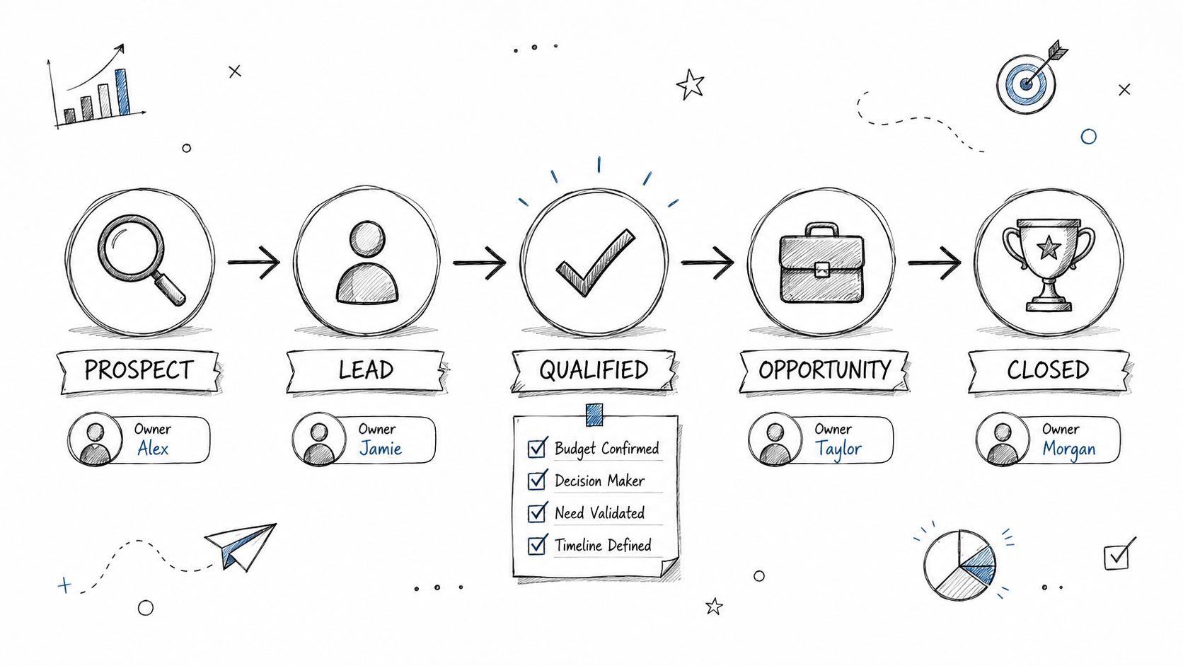 A hand-drawn flowchart illustrating a five-stage business sales pipeline process with assigned owners for each stage.