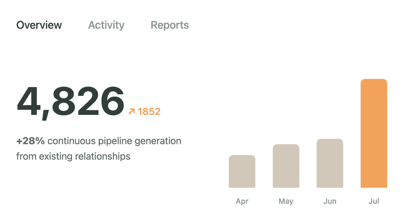 ESG dashboard with monthly CO₂ metrics and bar chart showing emission trends.