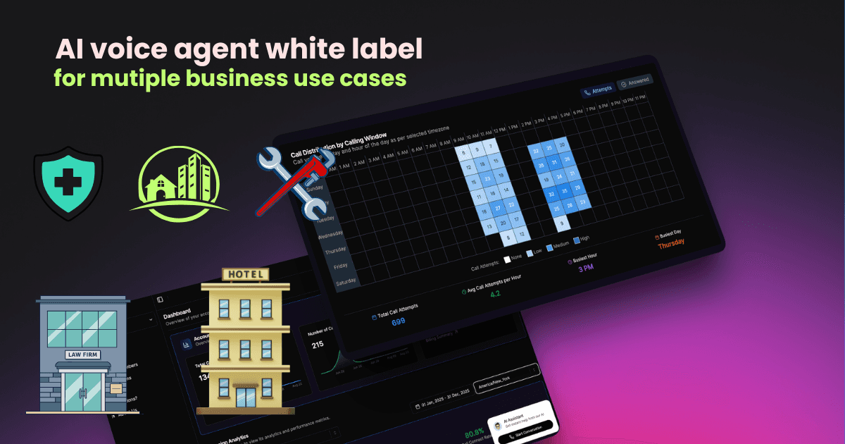 AI voice agent use cases for different businesses by VoiceAIWrapper - White label AI voice agent platform for multiple business use cases featuring healthcare medical shield icon for HIPAA-compliant medical practices and healthcare providers, real estate buildings icon for property management and real estate agencies, home services wrench and hammer icon for plumbers, contractors, and home service professionals, law firm building icon for legal practices and law offices, hotel hospitality icon for hotels, restaurants, and hospitality businesses, alongside call distribution heatmap showing AI voice agent performance by calling window across weekdays with 699 total call attempts and 4.2 average attempts per hour, dashboard displaying 215 number of calls and analytics with 80.6% call connect rate for diverse AI voice agent business applications across industries. | VoiceAIWrapper