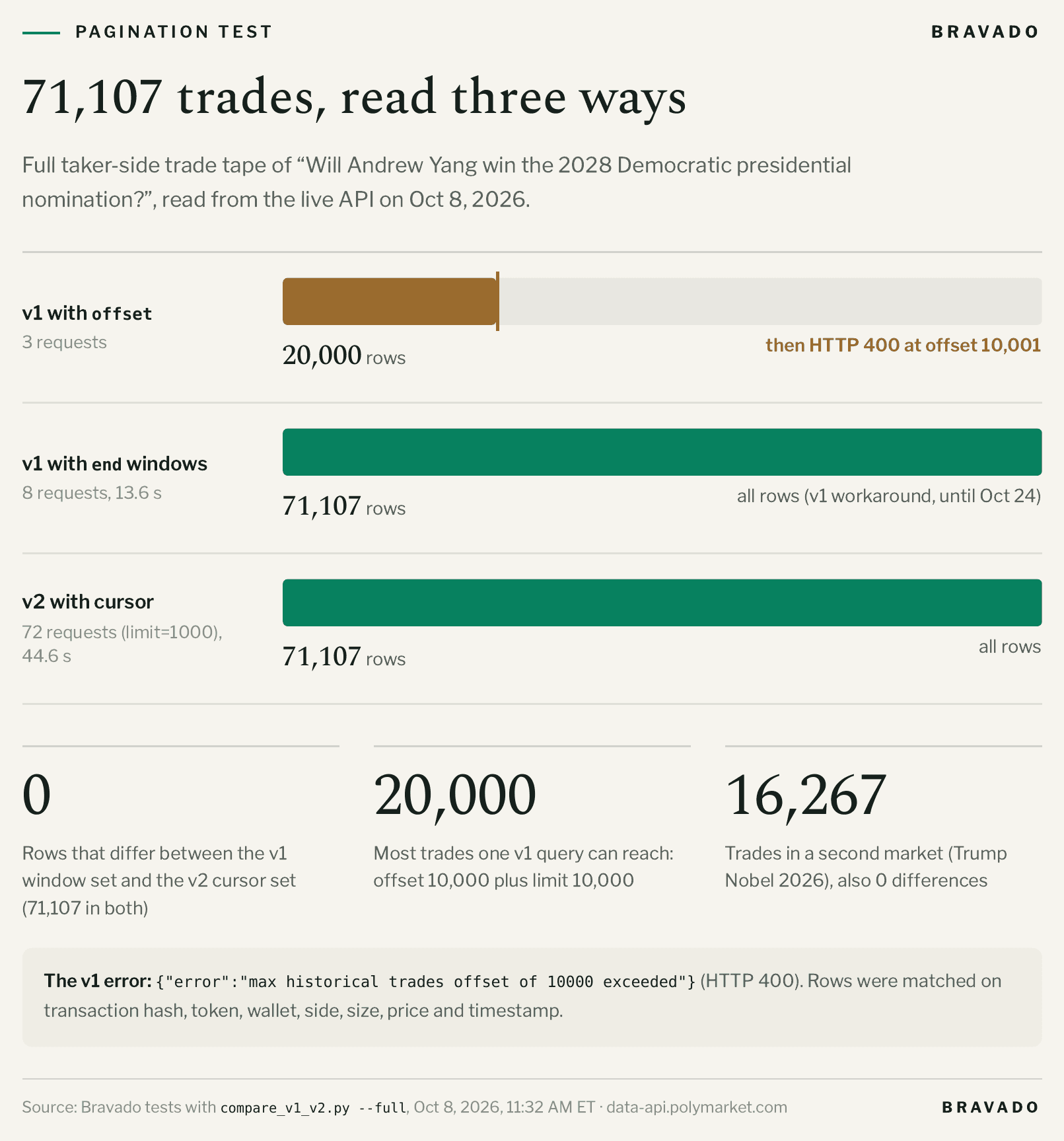 Bar chart for a Polymarket market with 71,107 trades: v1 offset paging stops at 20,000 rows with HTTP 400, v1 time windows return all 71,107 rows in 8 requests, and v2 cursors return all 71,107 rows in 72 requests, with 0 rows different.