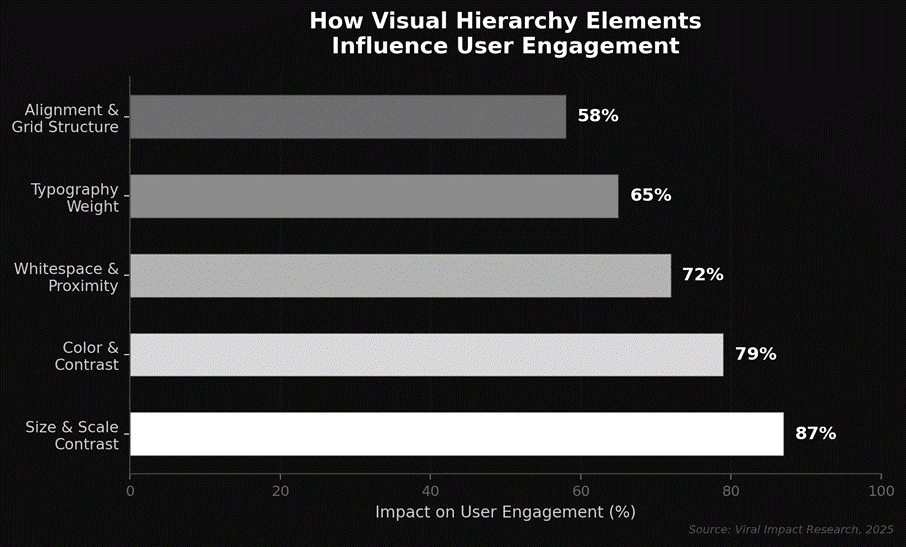 visual hierarchy on user engagement 