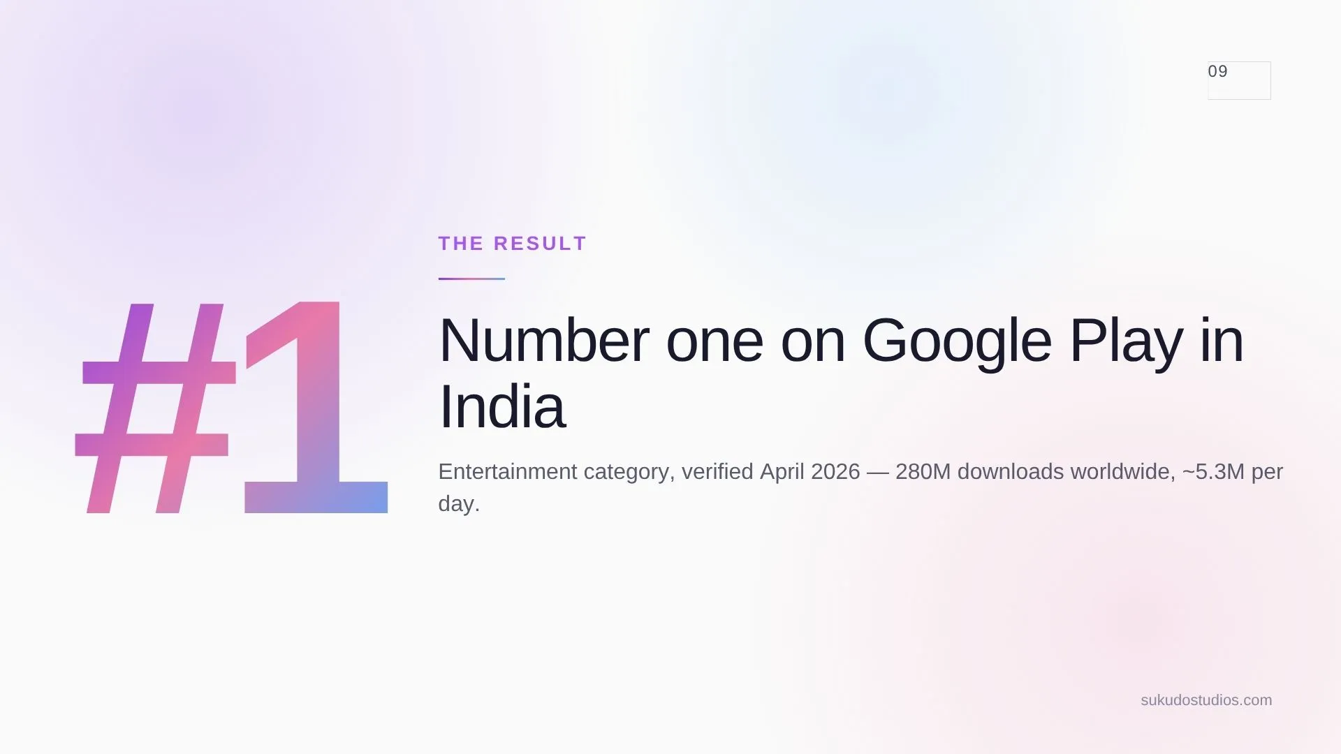 FreeReels ranked #1 on Google Play in India's Entertainment category, verified April 2026 — 280M downloads worldwide, ~5.3M per day.