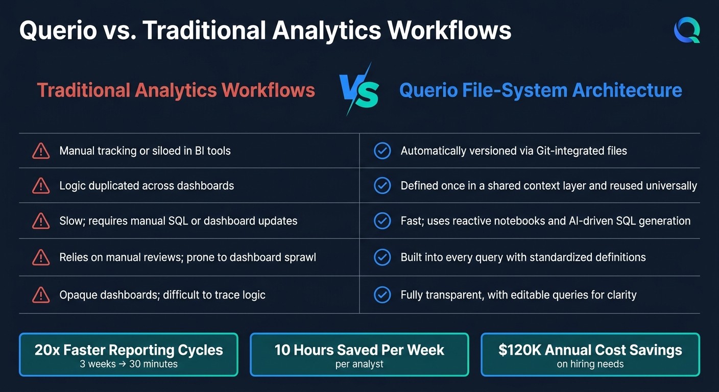 Querio File-System Architecture vs. Traditional Analytics Workflows