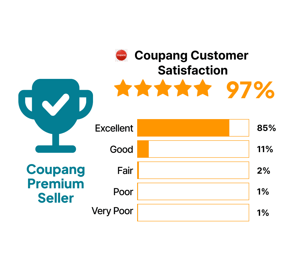 Miracle Company - Coupang Rocket Growth Excellent Seller