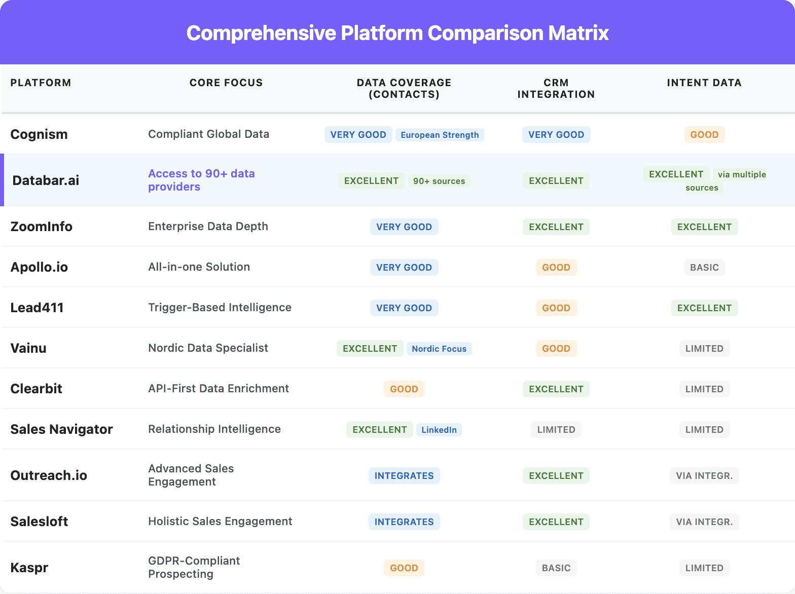 Cognism competitors table 