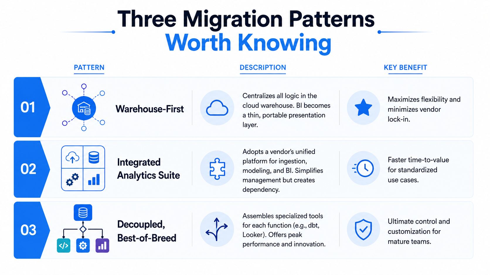 A chart illustrating three common data migration patterns: Warehouse-First, Integrated Analytics Suite, and Decoupled Best-of-Breed strategies.