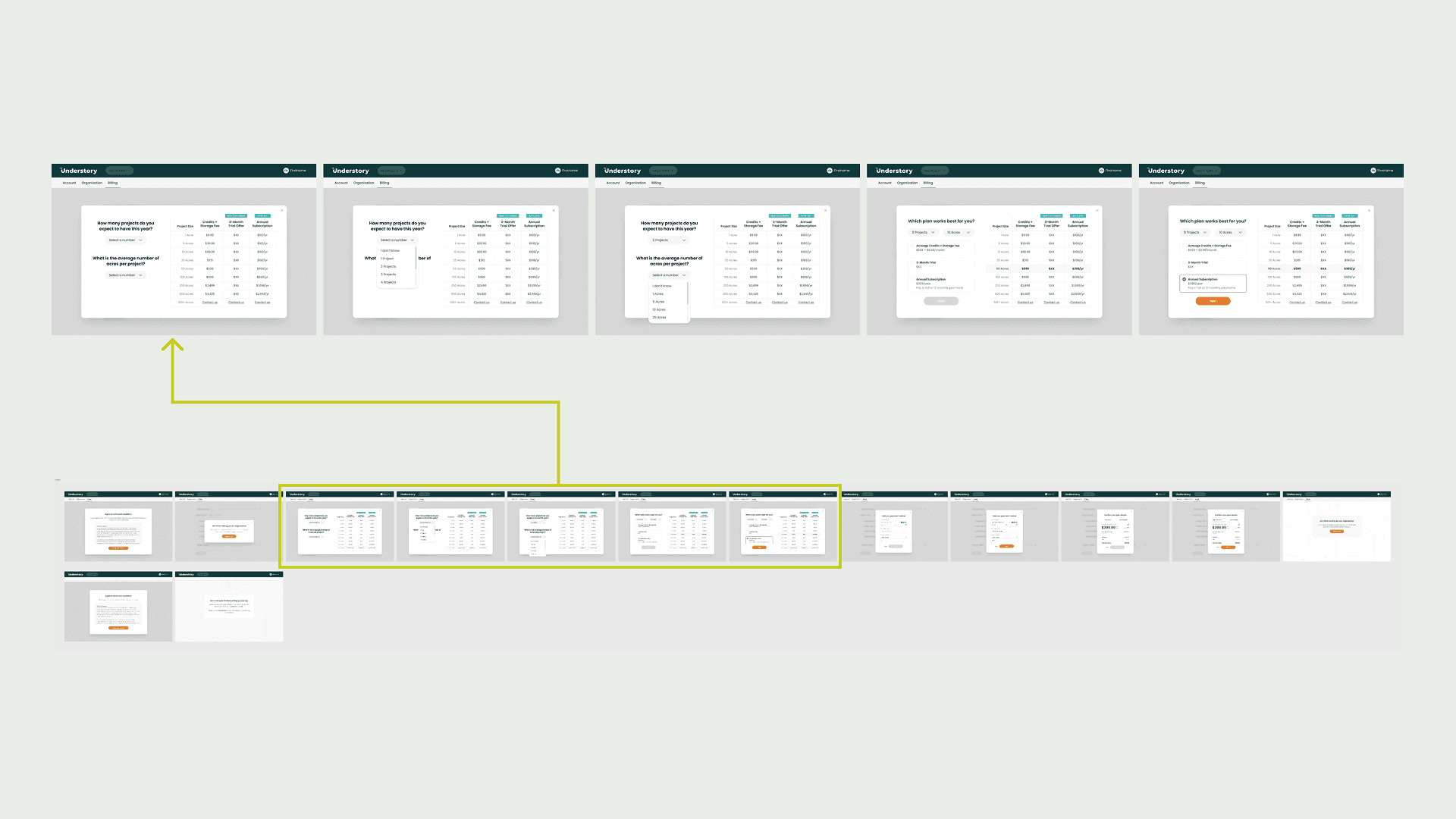 Flowchart displaying a series of onboarding layouts in a sequence. 