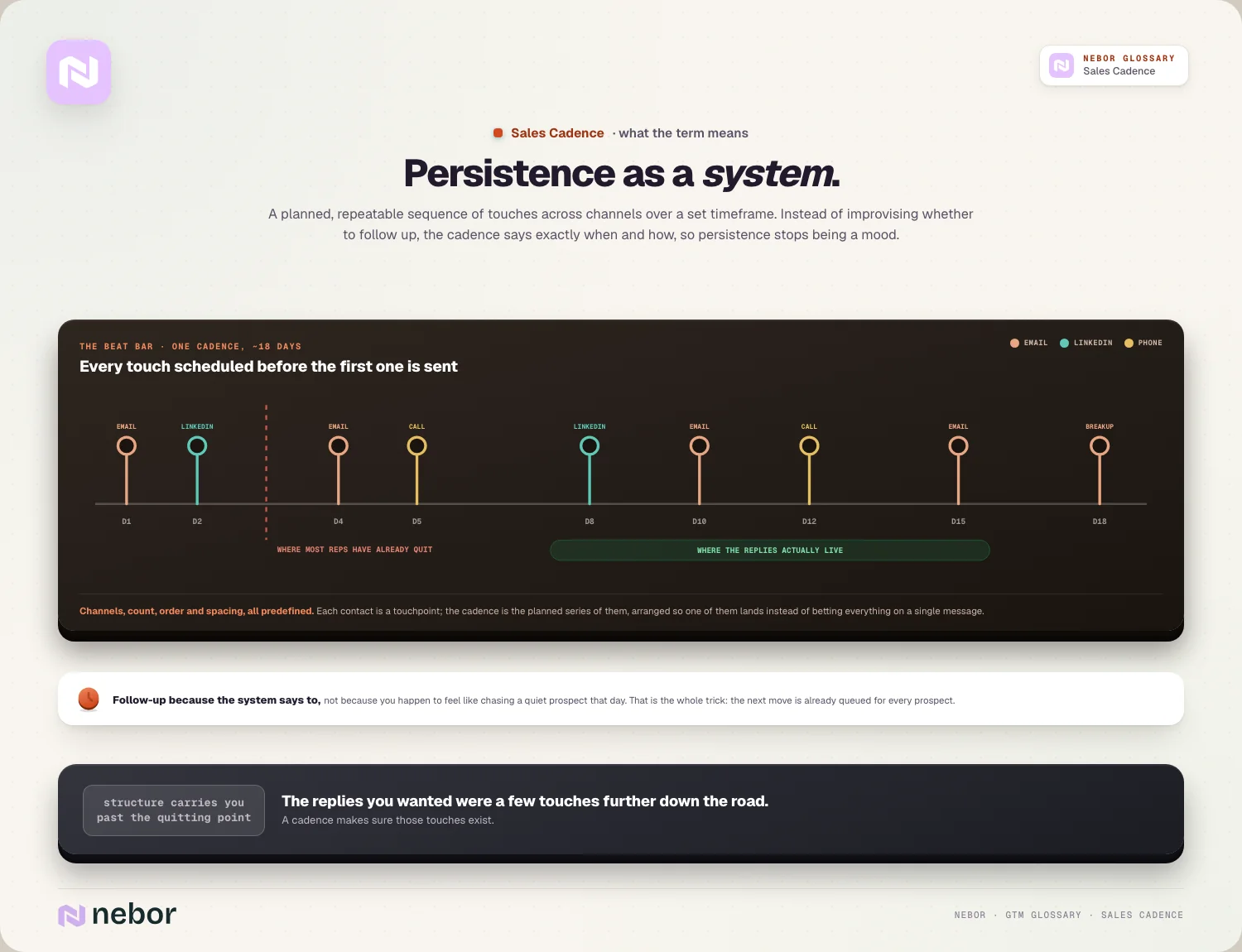 Persistence as a system: the 18-day beat bar with every touch scheduled in advance