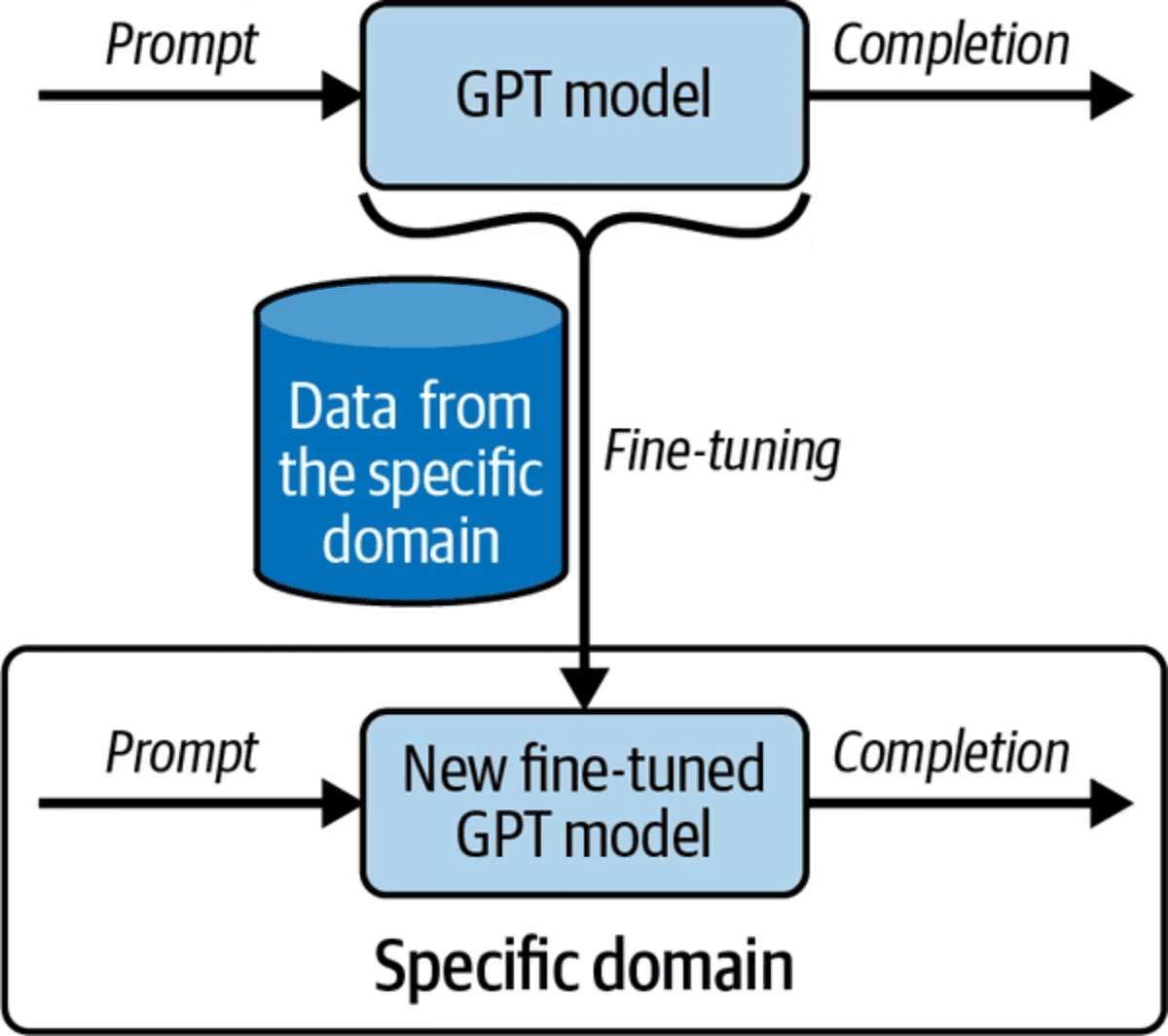 Diagram showing how fine-tuning works by training a GPT model with domain-specific data to create a specialized model.