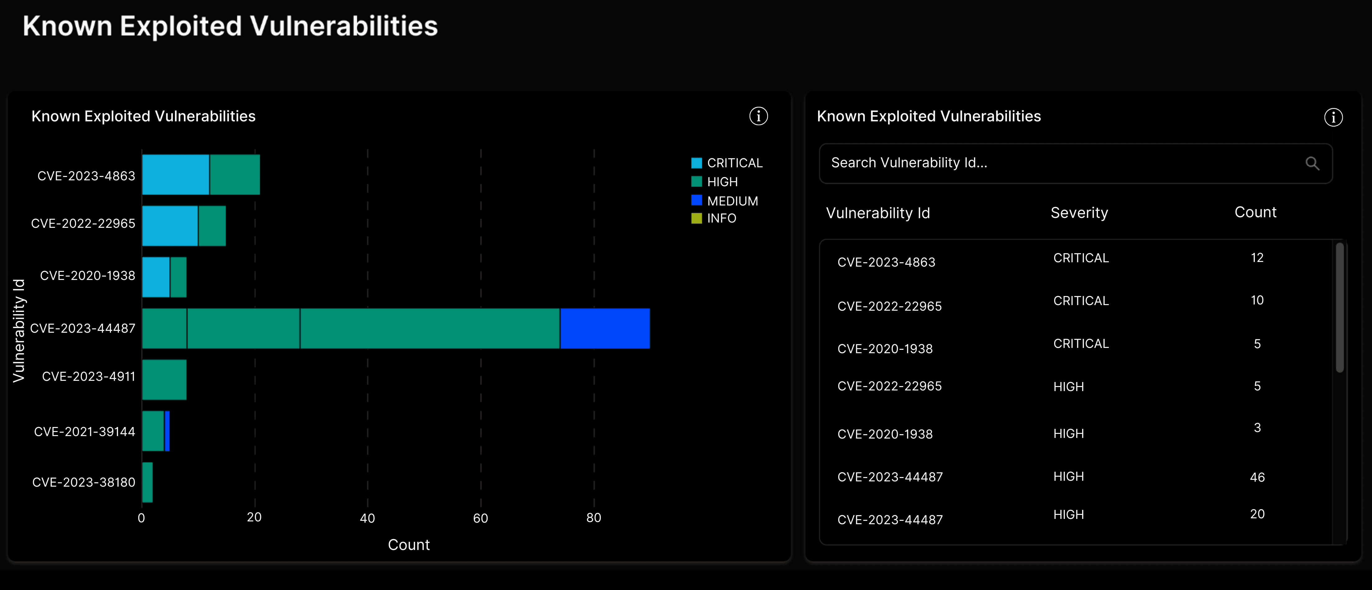 Known Exploited Vulnerabilities Dashboard from Kaiburr