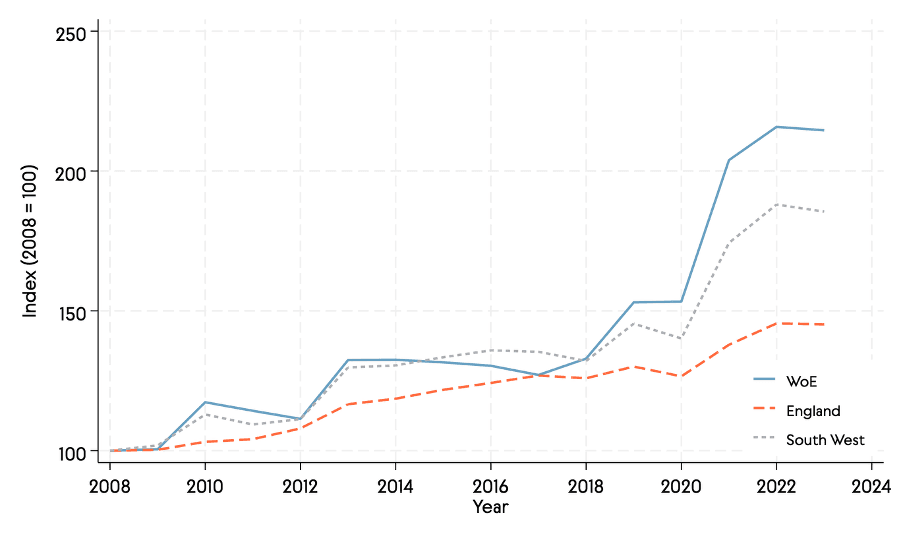 line graph showing gradual growth across all areas, with limited negative impact from national and global events. All areas exhibit similar growth levels until 2020, where the West of England rapidly outperforms both the South West and England as a whole.&nbsp;
