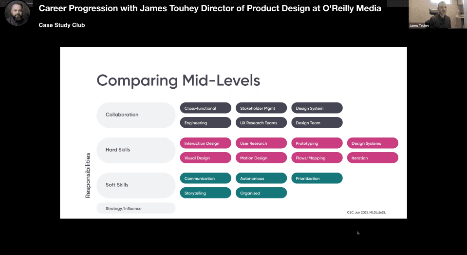 Image from a slideshow comparing different levels in design careers