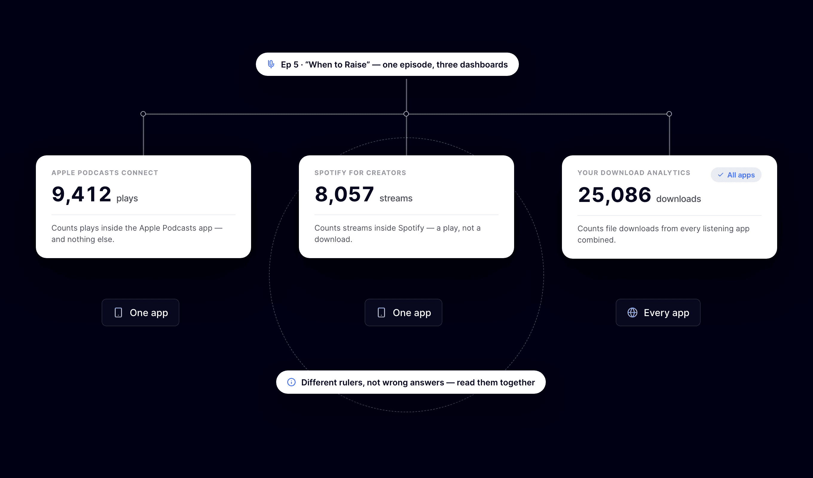 Three dashboards reporting different numbers for the same episode, each labeled with what it measures: Apple Podcasts plays, Spotify streams, and cross-app downloads.